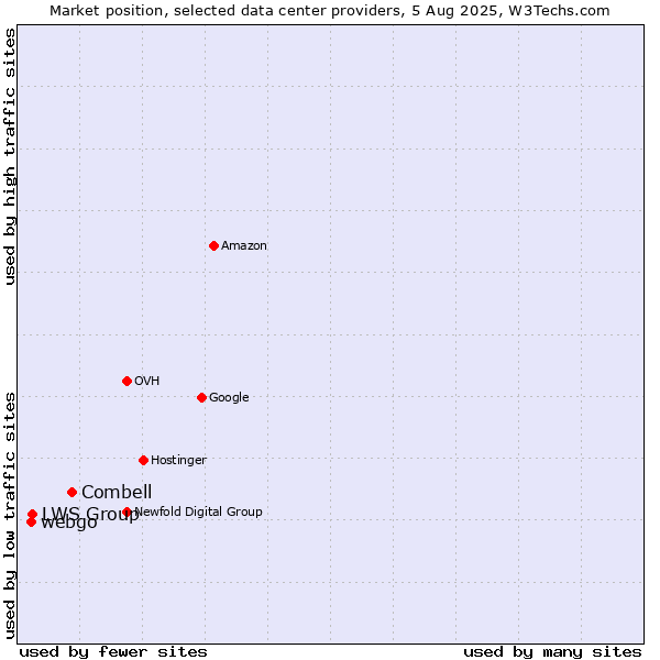 Market position of Combell vs. LWS Group vs. webgo
