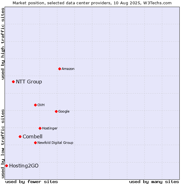 Market position of Combell vs. NTT Group vs. Hosting2GO