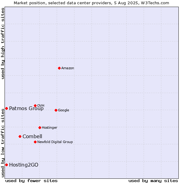 Market position of Combell vs. Hosting2GO vs. Patmos Group