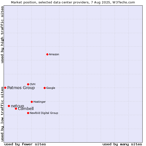 Market position of Combell vs. netcup vs. Patmos Group