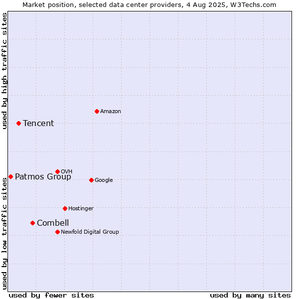 Market position of Combell vs. Tencent vs. Patmos Group