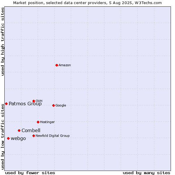 Market position of Combell vs. webgo vs. Patmos Group