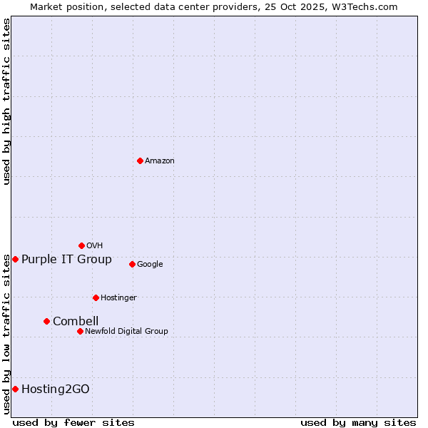 Market position of Combell vs. Hosting2GO vs. Purple IT Group