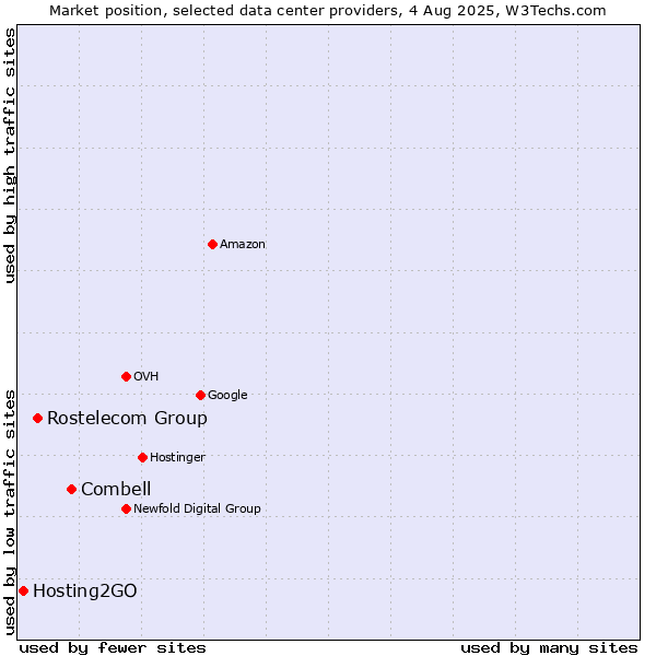 Market position of Combell vs. Rostelecom Group vs. Hosting2GO