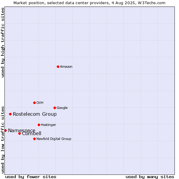 Market position of Combell vs. Rostelecom Group vs. Namespace
