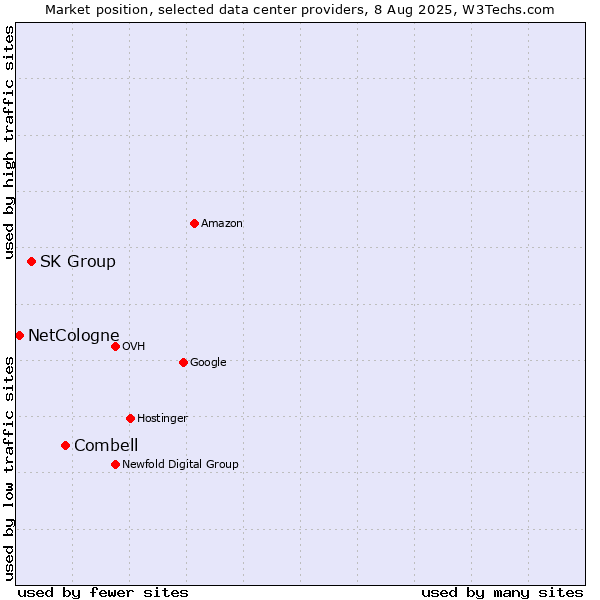 Market position of Combell vs. SK Group vs. NetCologne
