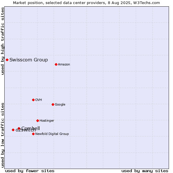 Market position of Combell vs. o2switch vs. Swisscom Group