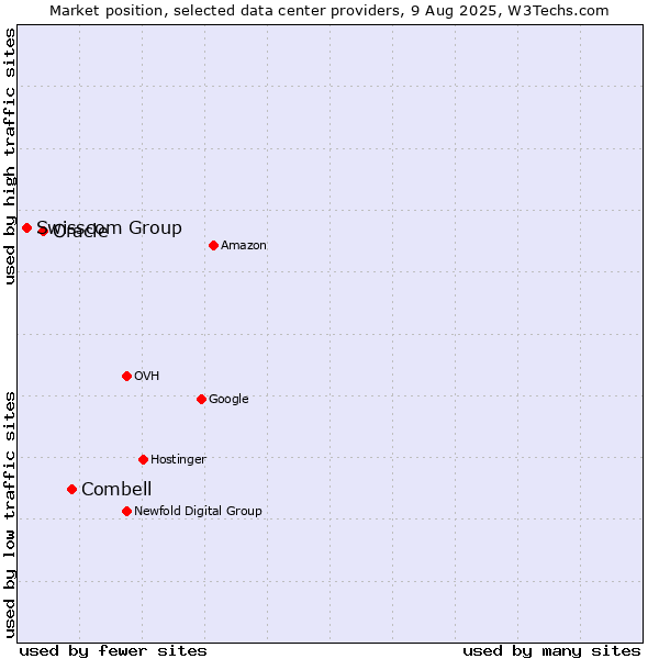 Market position of Combell vs. Oracle vs. Swisscom Group