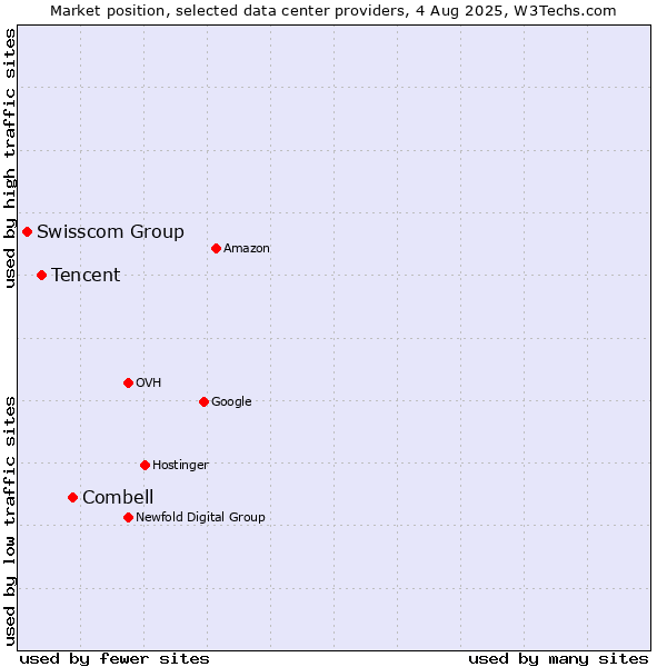 Market position of Combell vs. Tencent vs. Swisscom Group