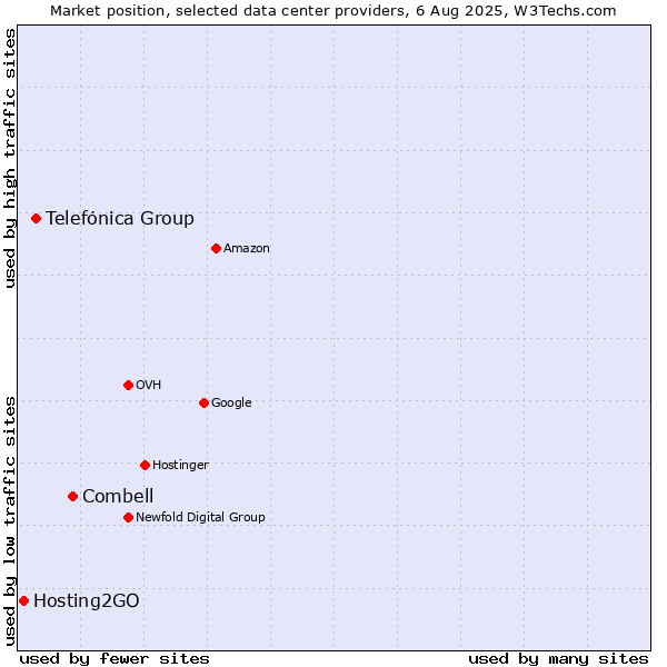 Market position of Combell vs. Telefónica Group vs. Hosting2GO
