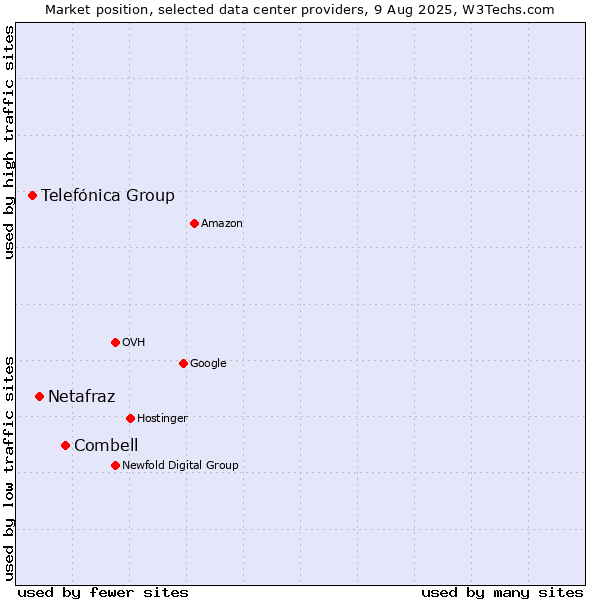 Market position of Combell vs. Netafraz vs. Telefónica Group