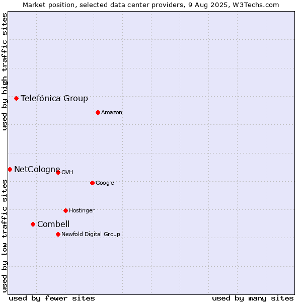 Market position of Combell vs. Telefónica Group vs. NetCologne