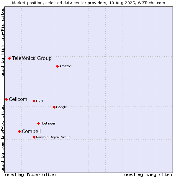 Market position of Combell vs. Telefónica Group vs. Cellcom