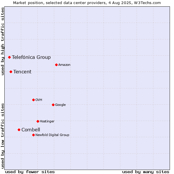 Market position of Combell vs. Tencent vs. Telefónica Group