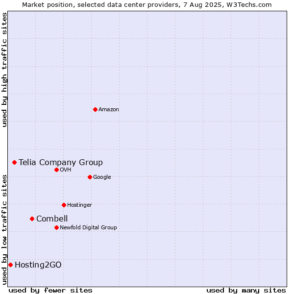Market position of Combell vs. Telia Company Group vs. Hosting2GO