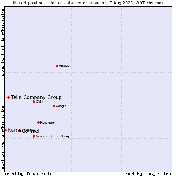 Market position of Combell vs. Telia Company Group vs. Namespace