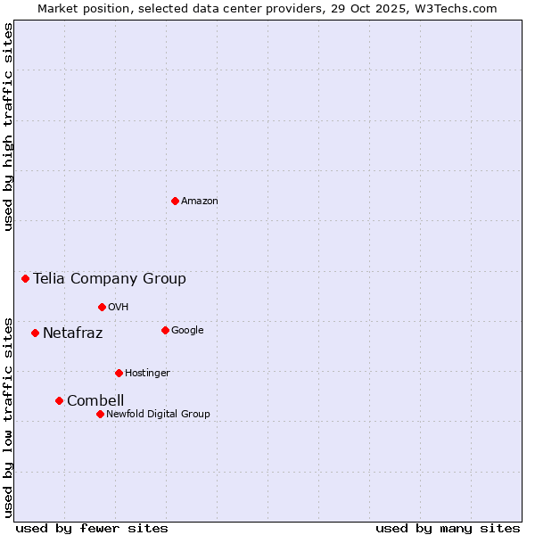 Market position of Combell vs. Netafraz vs. Telia Company Group