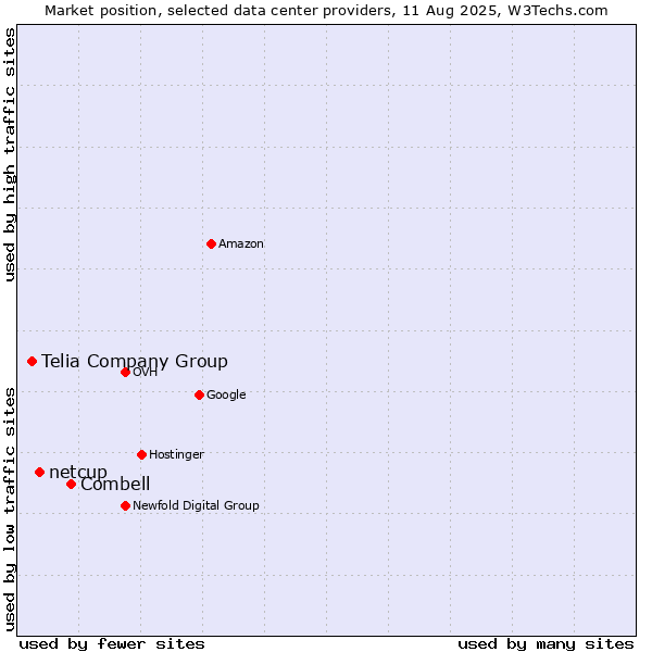 Market position of Combell vs. netcup vs. Telia Company Group