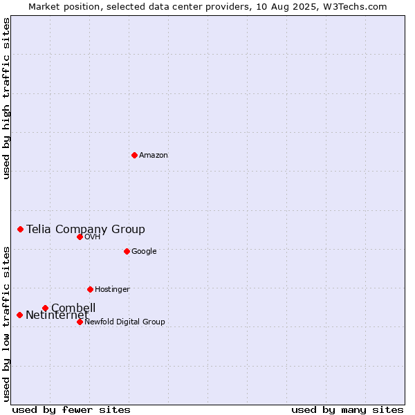Market position of Combell vs. Telia Company Group vs. Netinternet