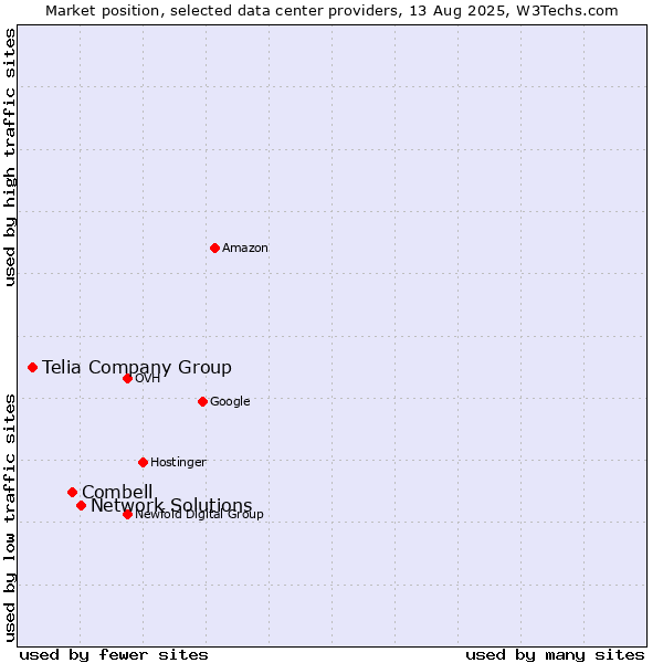 Market position of Network Solutions vs. Combell vs. Telia Company Group