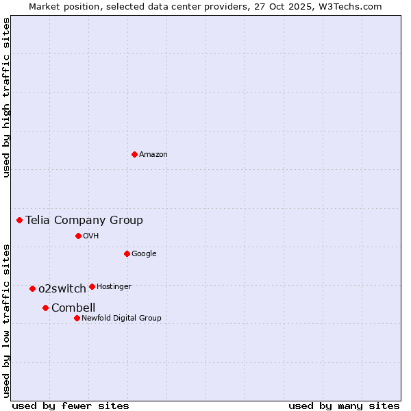 Market position of Combell vs. o2switch vs. Telia Company Group
