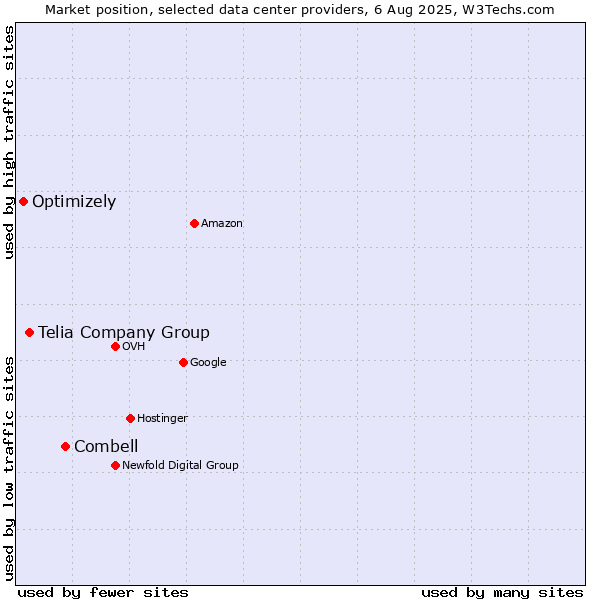 Market position of Combell vs. Telia Company Group vs. Optimizely