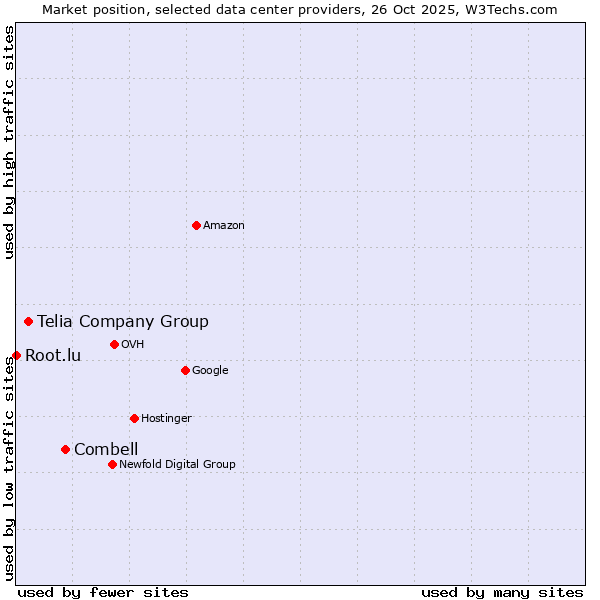Market position of Combell vs. Telia Company Group vs. Root.lu