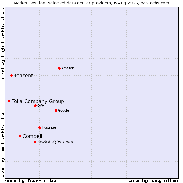 Market position of Combell vs. Tencent vs. Telia Company Group