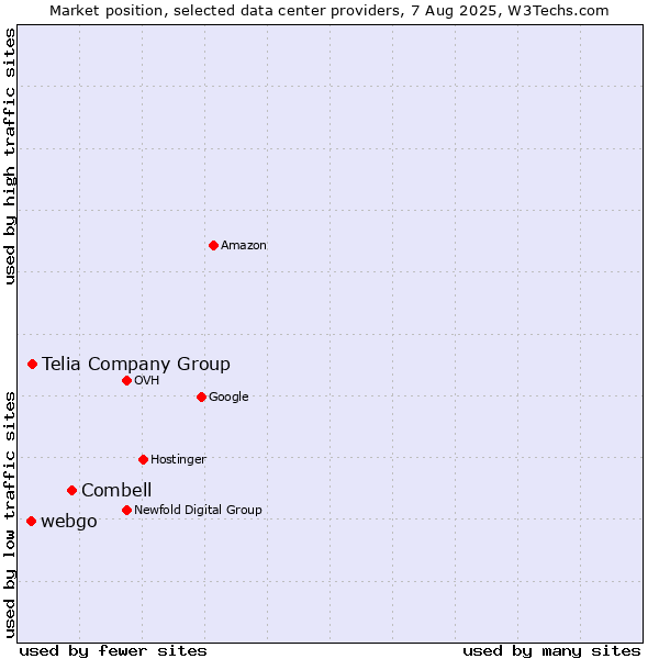 Market position of Combell vs. Telia Company Group vs. webgo