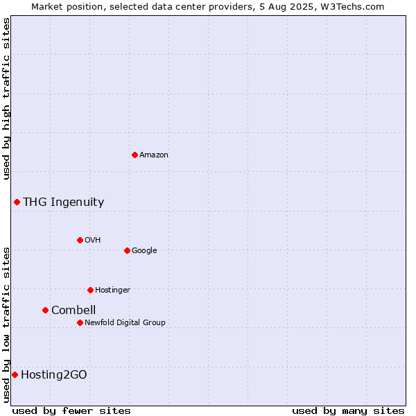 Market position of Combell vs. THG Ingenuity vs. Hosting2GO
