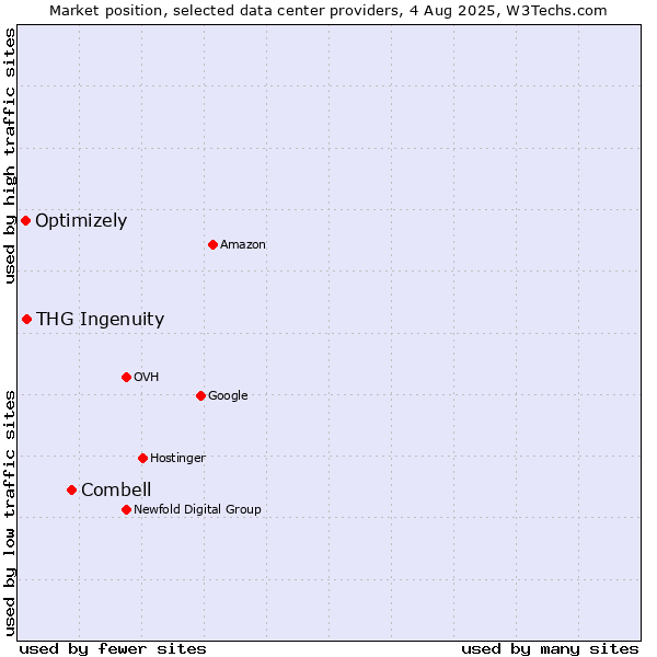 Market position of Combell vs. THG Ingenuity vs. Optimizely