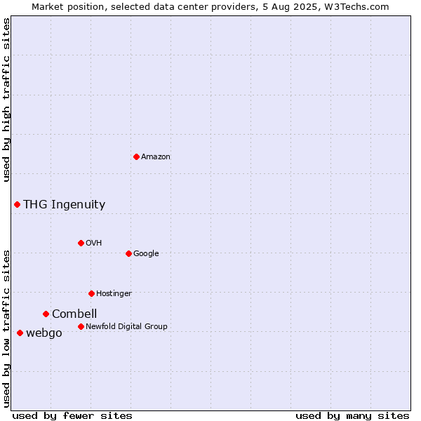 Market position of Combell vs. webgo vs. THG Ingenuity
