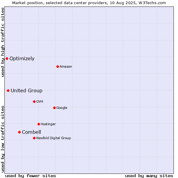 Market position of Combell vs. United Group vs. Optimizely
