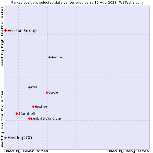 Market position of Combell vs. Verizon Group vs. Hosting2GO