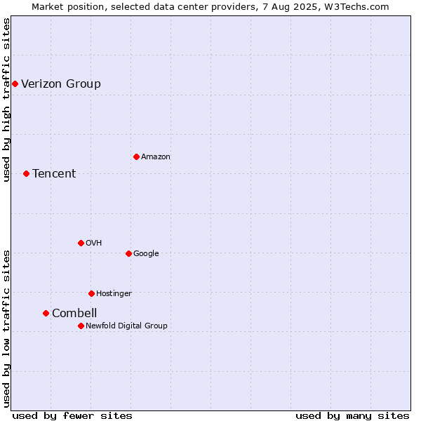 Market position of Combell vs. Tencent vs. Verizon Group