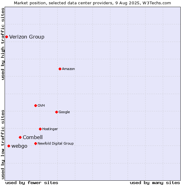 Market position of Combell vs. webgo vs. Verizon Group
