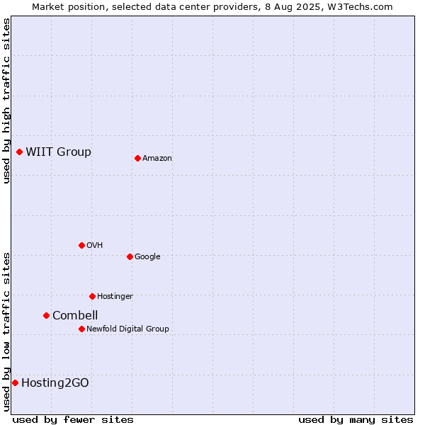 Market position of Combell vs. WIIT Group vs. Hosting2GO