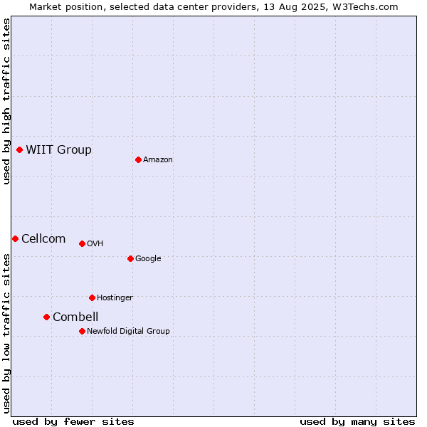 Market position of Combell vs. WIIT Group vs. Cellcom