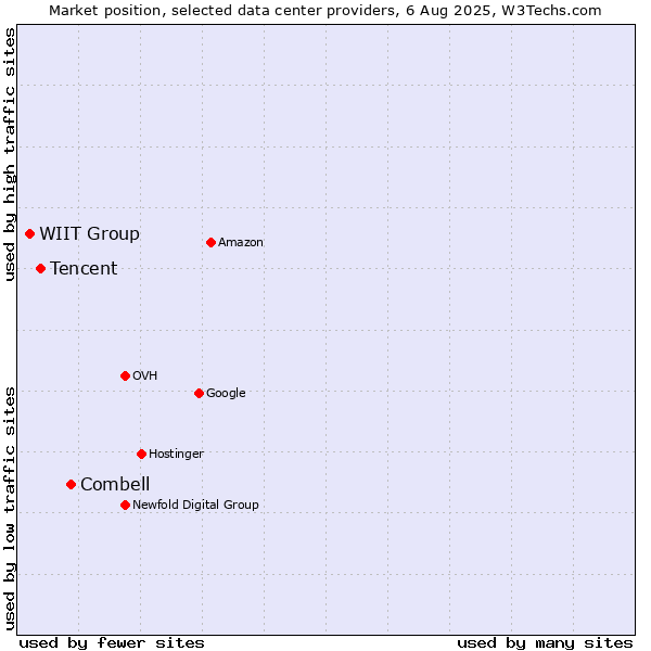 Market position of Combell vs. Tencent vs. WIIT Group
