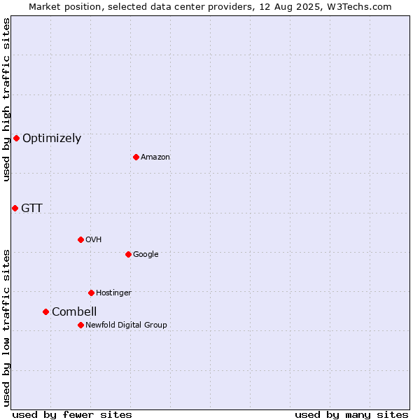 Market position of Combell vs. Optimizely vs. GTT