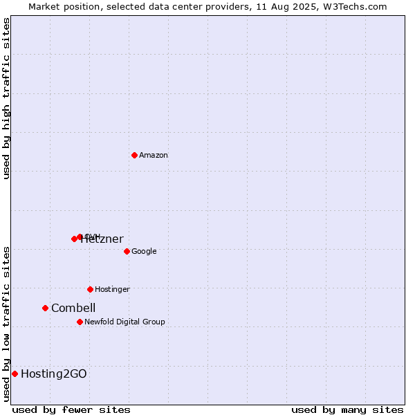 Market position of Hetzner vs. Combell vs. Hosting2GO