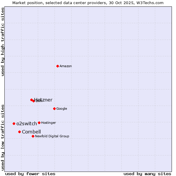 Market position of Hetzner vs. Combell vs. o2switch