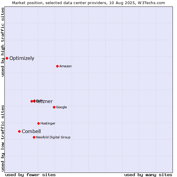 Market position of Hetzner vs. Combell vs. Optimizely