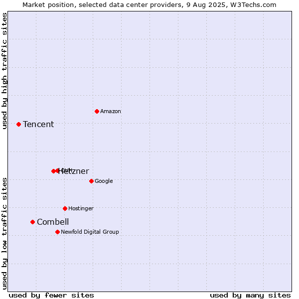 Market position of Hetzner vs. Combell vs. Tencent