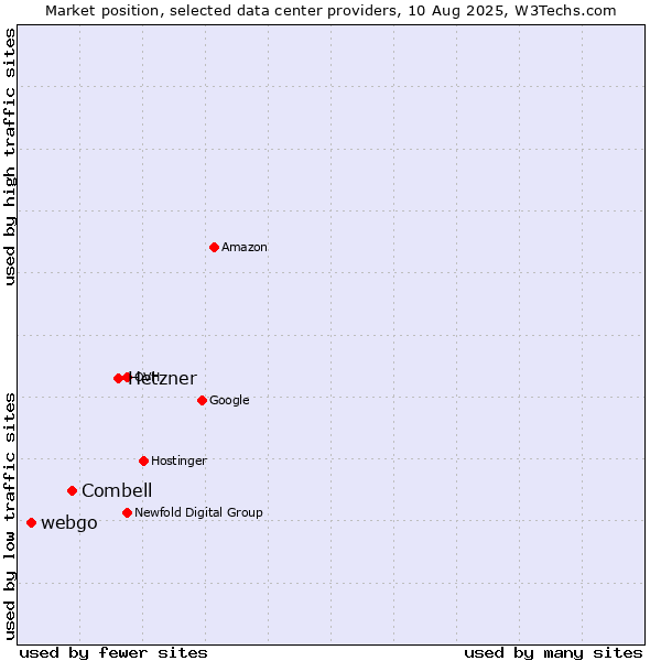 Market position of Hetzner vs. Combell vs. webgo