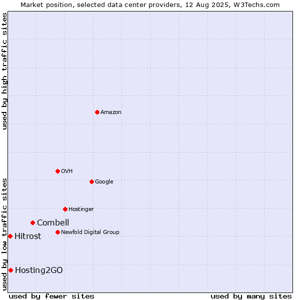 Market position of Combell vs. Hosting2GO vs. Hitrost