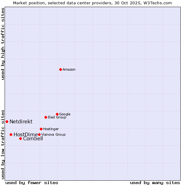 Market position of Combell vs. HostDime vs. Netdirekt