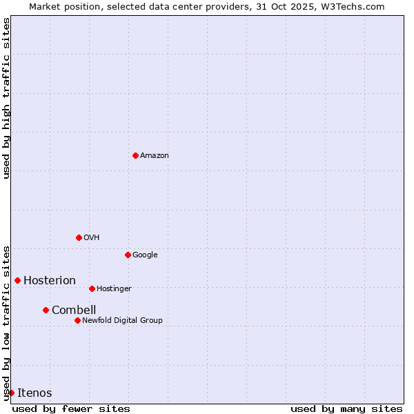 Market position of Combell vs. Hosterion vs. Itenos