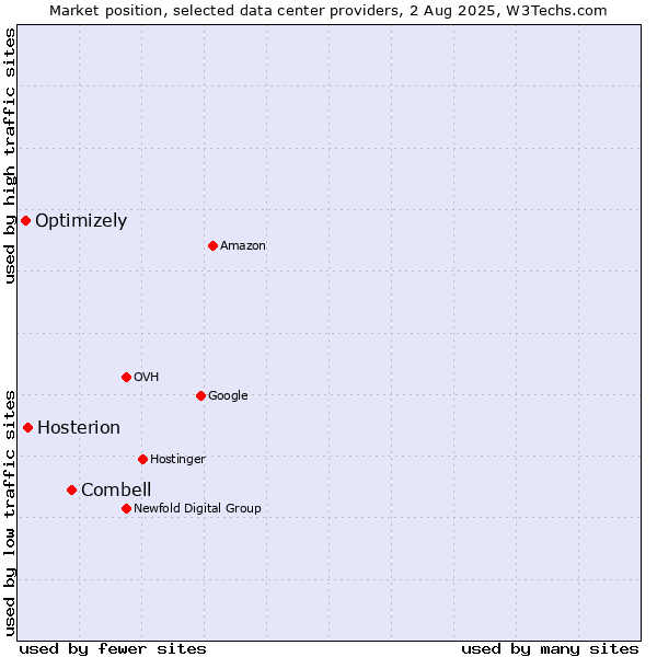 Market position of Combell vs. Hosterion vs. Optimizely