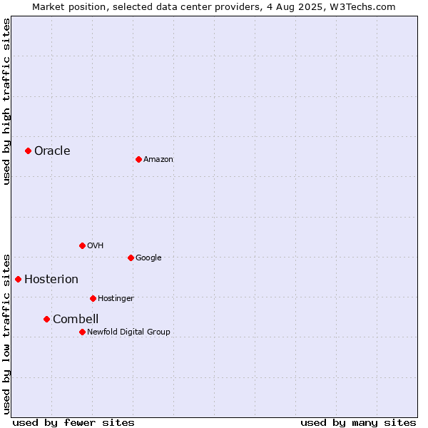 Market position of Combell vs. Oracle vs. Hosterion